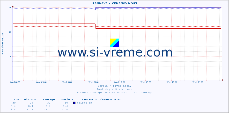  ::  TAMNAVA -  ĆEMANOV MOST :: height |  |  :: last day / 5 minutes.