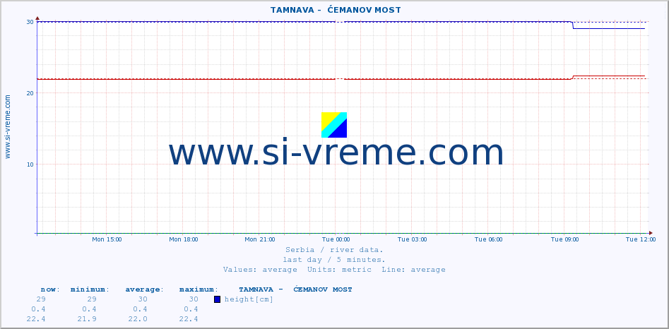  ::  TAMNAVA -  ĆEMANOV MOST :: height |  |  :: last day / 5 minutes.