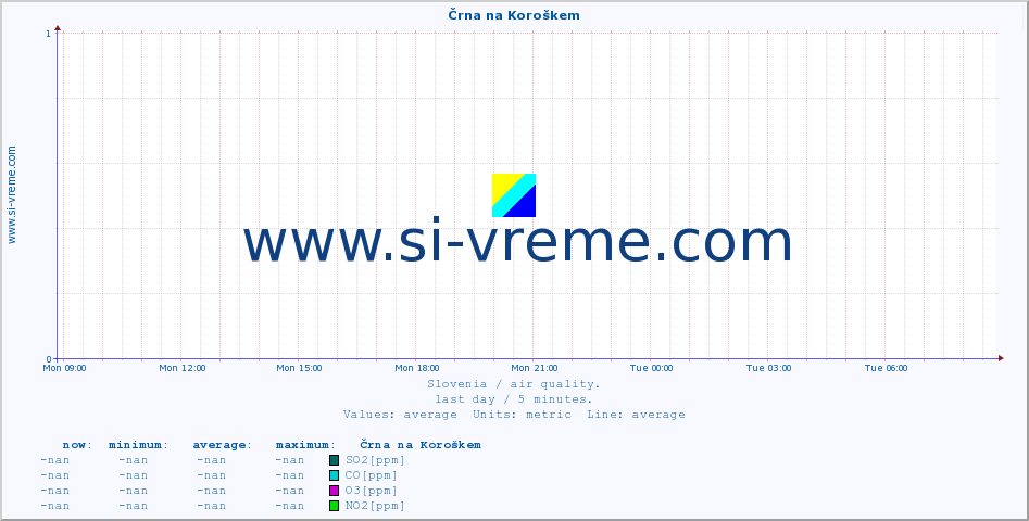  :: Črna na Koroškem :: SO2 | CO | O3 | NO2 :: last day / 5 minutes.
