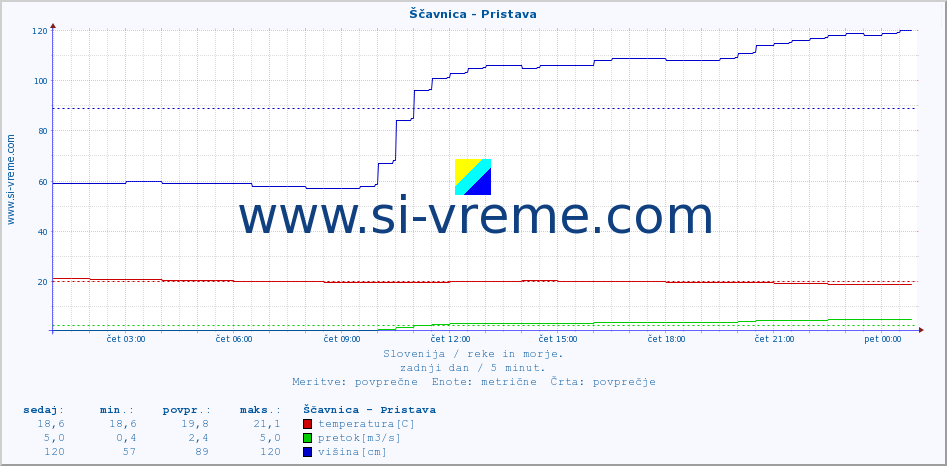 POVPREČJE :: Ščavnica - Pristava :: temperatura | pretok | višina :: zadnji dan / 5 minut.