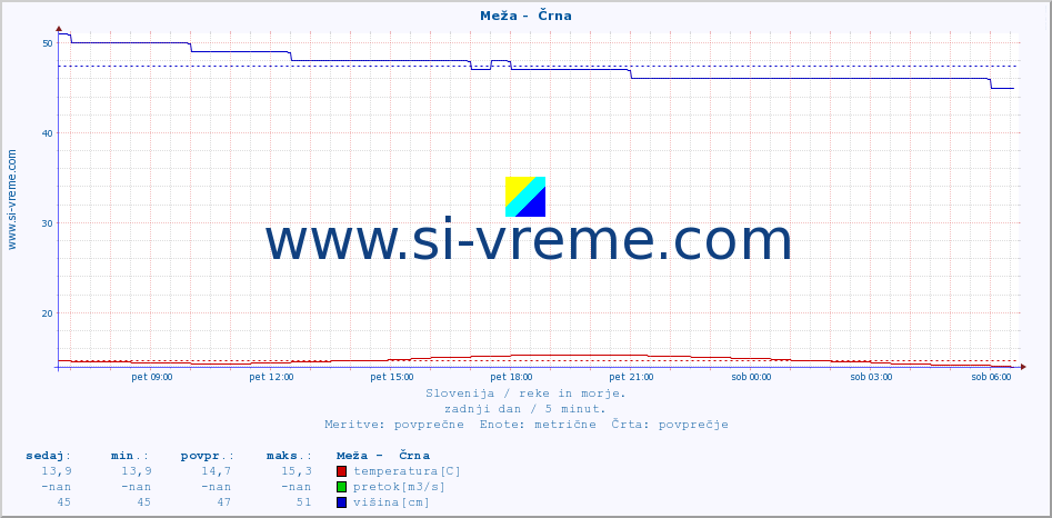 POVPREČJE :: Meža -  Črna :: temperatura | pretok | višina :: zadnji dan / 5 minut.