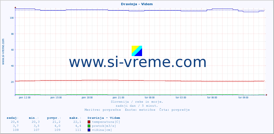 POVPREČJE :: Dravinja - Videm :: temperatura | pretok | višina :: zadnji dan / 5 minut.