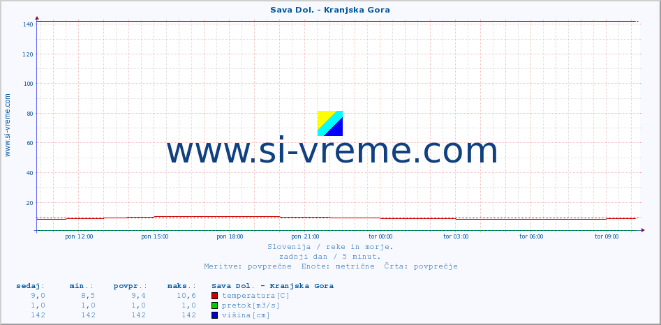 POVPREČJE :: Sava Dol. - Kranjska Gora :: temperatura | pretok | višina :: zadnji dan / 5 minut.