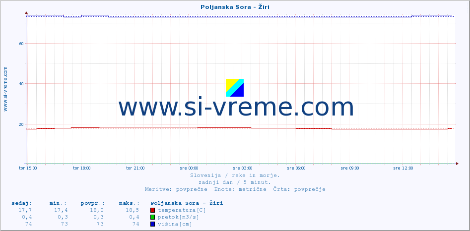 POVPREČJE :: Poljanska Sora - Žiri :: temperatura | pretok | višina :: zadnji dan / 5 minut.