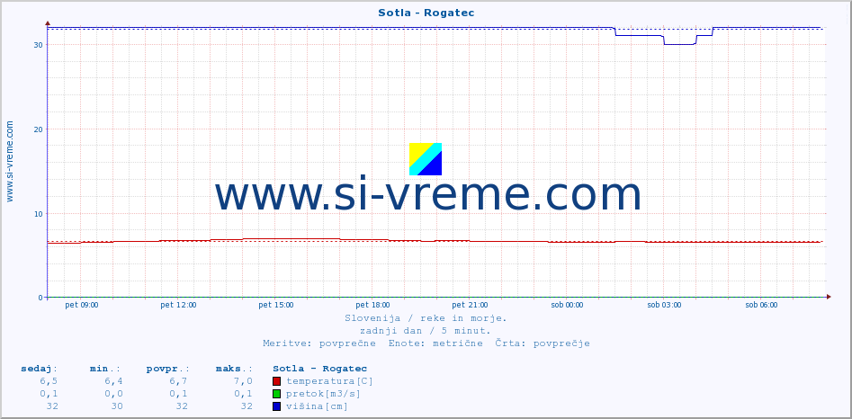 POVPREČJE :: Sotla - Rogatec :: temperatura | pretok | višina :: zadnji dan / 5 minut.