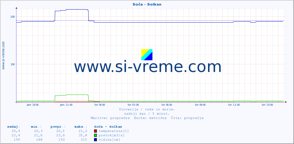 POVPREČJE :: Soča - Solkan :: temperatura | pretok | višina :: zadnji dan / 5 minut.