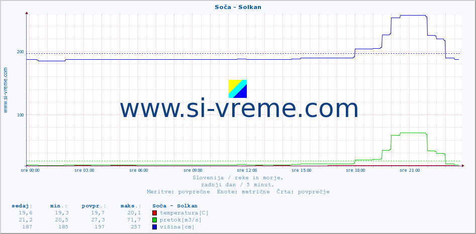POVPREČJE :: Soča - Solkan :: temperatura | pretok | višina :: zadnji dan / 5 minut.