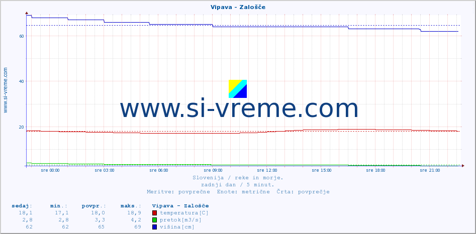 POVPREČJE :: Vipava - Zalošče :: temperatura | pretok | višina :: zadnji dan / 5 minut.