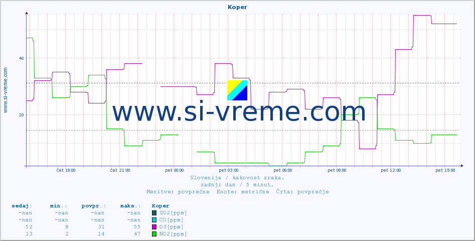 POVPREČJE :: Koper :: SO2 | CO | O3 | NO2 :: zadnji dan / 5 minut.