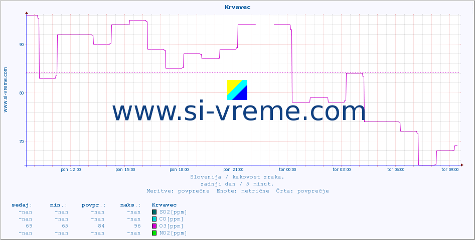 POVPREČJE :: Krvavec :: SO2 | CO | O3 | NO2 :: zadnji dan / 5 minut.