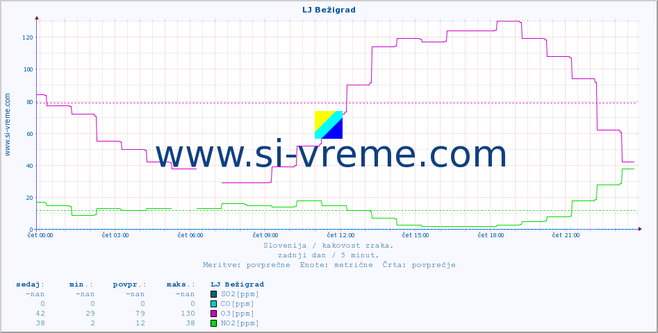 POVPREČJE :: LJ Bežigrad :: SO2 | CO | O3 | NO2 :: zadnji dan / 5 minut.