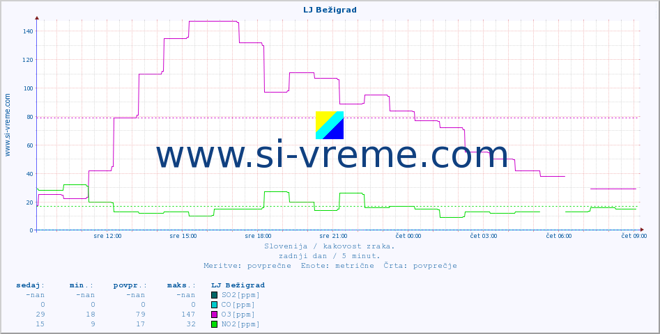 POVPREČJE :: LJ Bežigrad :: SO2 | CO | O3 | NO2 :: zadnji dan / 5 minut.