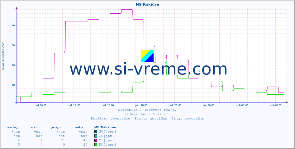 POVPREČJE :: MS Rakičan :: SO2 | CO | O3 | NO2 :: zadnji dan / 5 minut.