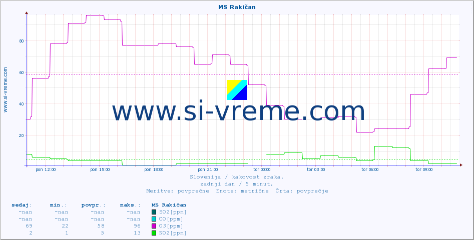 POVPREČJE :: MS Rakičan :: SO2 | CO | O3 | NO2 :: zadnji dan / 5 minut.