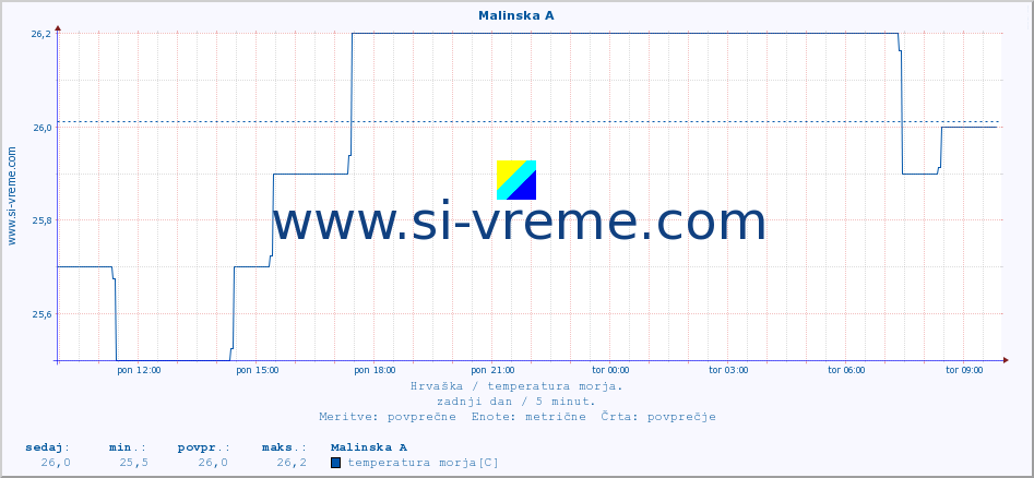 POVPREČJE :: Malinska A :: temperatura morja :: zadnji dan / 5 minut.