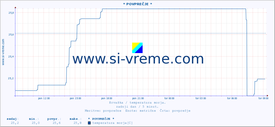 POVPREČJE :: Mljet-otvoreno more* A :: temperatura morja :: zadnji dan / 5 minut.