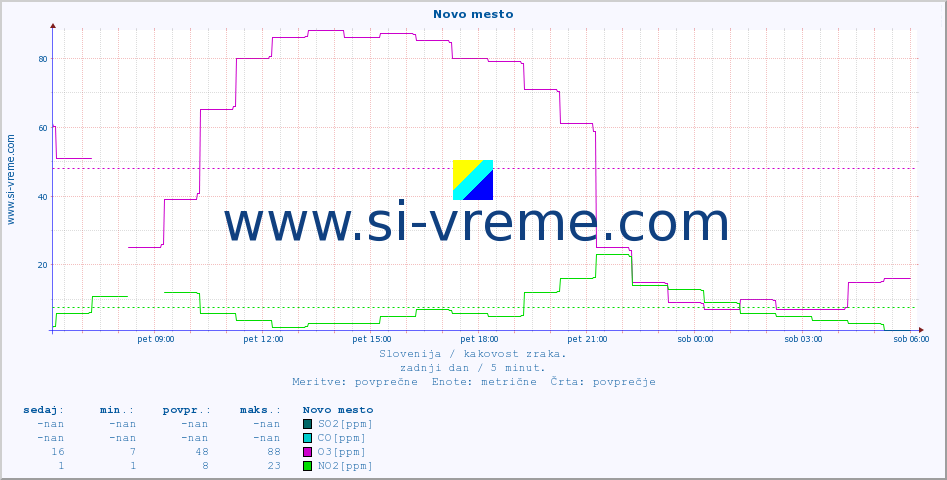 POVPREČJE :: Novo mesto :: SO2 | CO | O3 | NO2 :: zadnji dan / 5 minut.