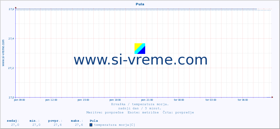 POVPREČJE :: Pula :: temperatura morja :: zadnji dan / 5 minut.