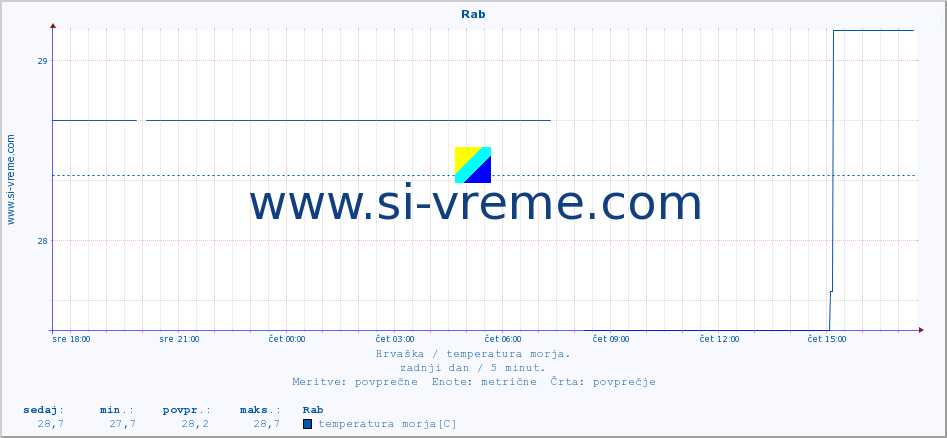 POVPREČJE :: Rab :: temperatura morja :: zadnji dan / 5 minut.