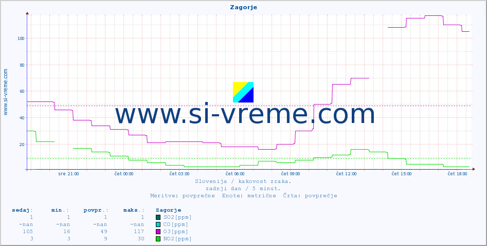 POVPREČJE :: Zagorje :: SO2 | CO | O3 | NO2 :: zadnji dan / 5 minut.