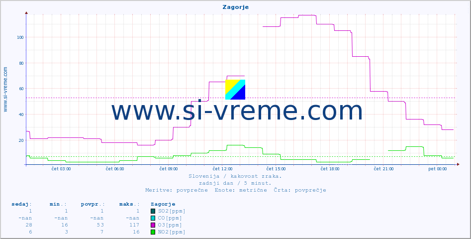 POVPREČJE :: Zagorje :: SO2 | CO | O3 | NO2 :: zadnji dan / 5 minut.