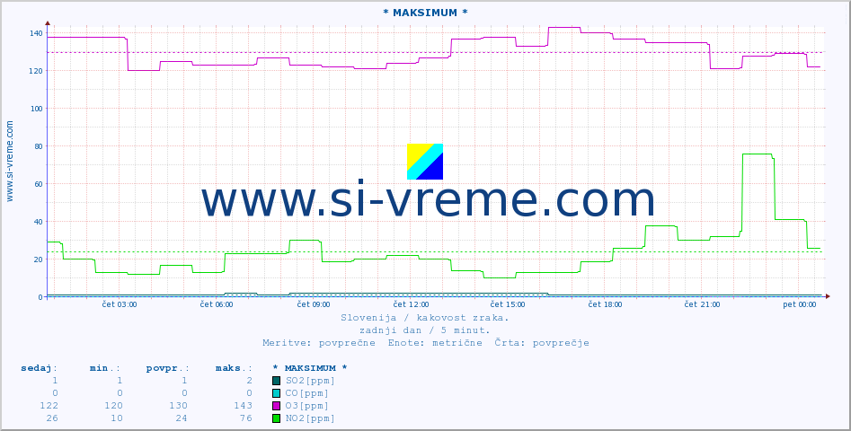 POVPREČJE :: * MAKSIMUM * :: SO2 | CO | O3 | NO2 :: zadnji dan / 5 minut.