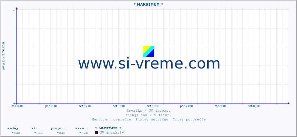 POVPREČJE :: * MAKSIMUM * :: UV indeks :: zadnji dan / 5 minut.