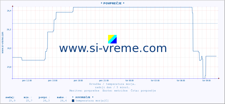 POVPREČJE :: * POVPREČJE * :: temperatura morja :: zadnji dan / 5 minut.