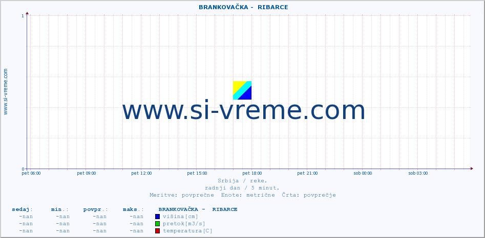 POVPREČJE ::  BRANKOVAČKA -  RIBARCE :: višina | pretok | temperatura :: zadnji dan / 5 minut.