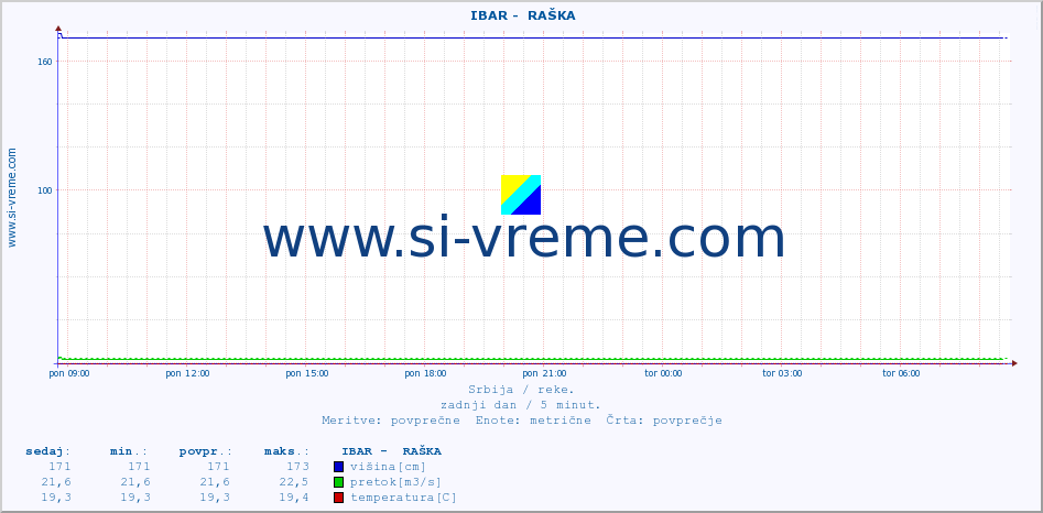 POVPREČJE ::  IBAR -  RAŠKA :: višina | pretok | temperatura :: zadnji dan / 5 minut.