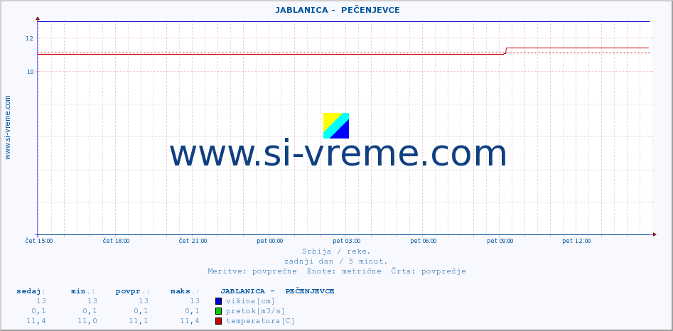 POVPREČJE ::  JABLANICA -  PEČENJEVCE :: višina | pretok | temperatura :: zadnji dan / 5 minut.