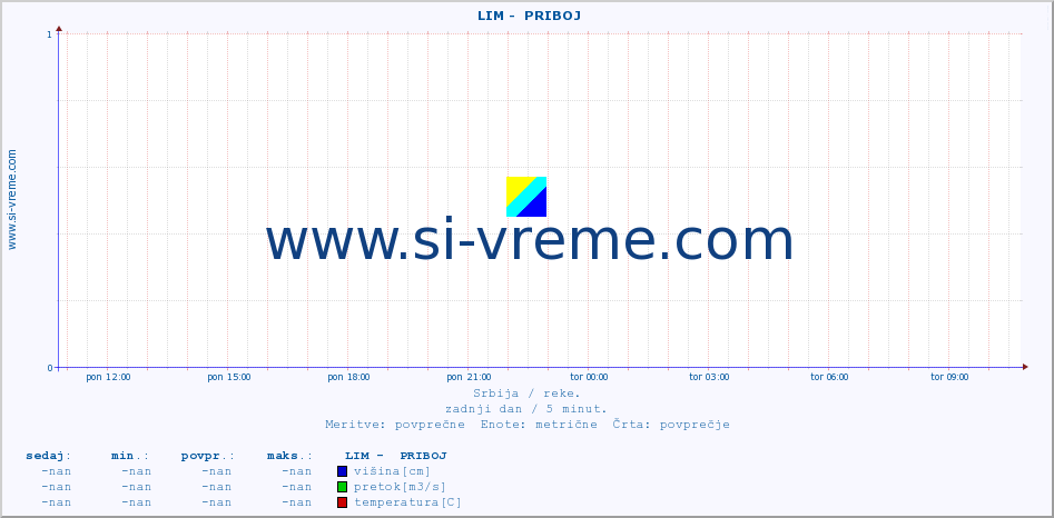 POVPREČJE ::  LIM -  PRIBOJ :: višina | pretok | temperatura :: zadnji dan / 5 minut.