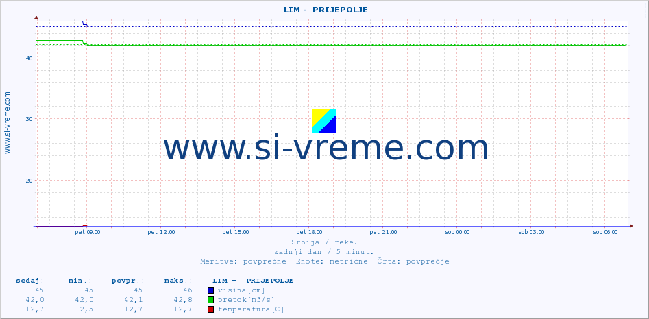 POVPREČJE ::  LIM -  PRIJEPOLJE :: višina | pretok | temperatura :: zadnji dan / 5 minut.