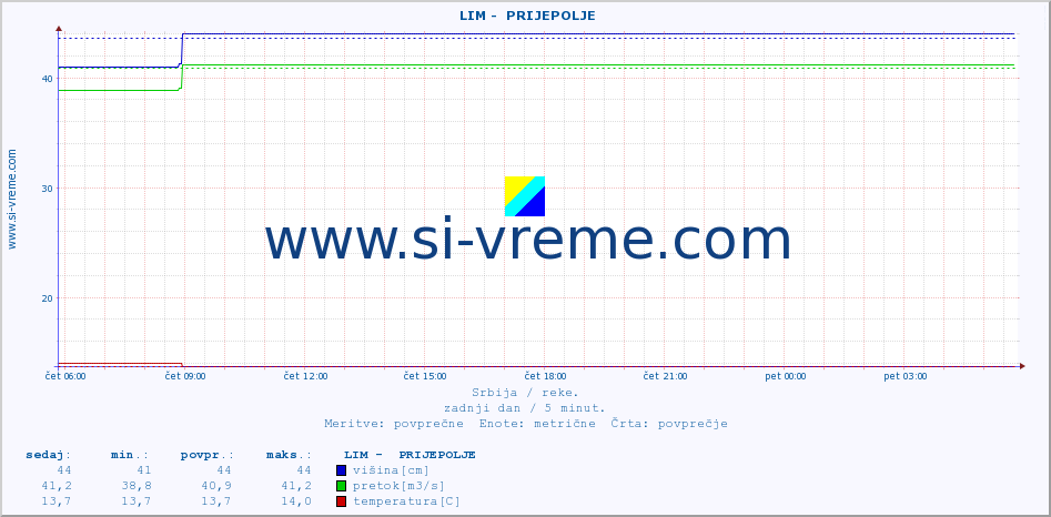 POVPREČJE ::  LIM -  PRIJEPOLJE :: višina | pretok | temperatura :: zadnji dan / 5 minut.