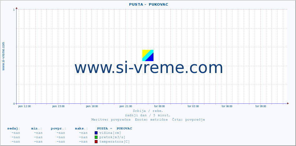 POVPREČJE ::  PUSTA -  PUKOVAC :: višina | pretok | temperatura :: zadnji dan / 5 minut.