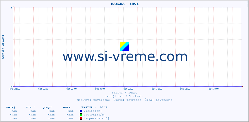 POVPREČJE ::  RASINA -  BRUS :: višina | pretok | temperatura :: zadnji dan / 5 minut.