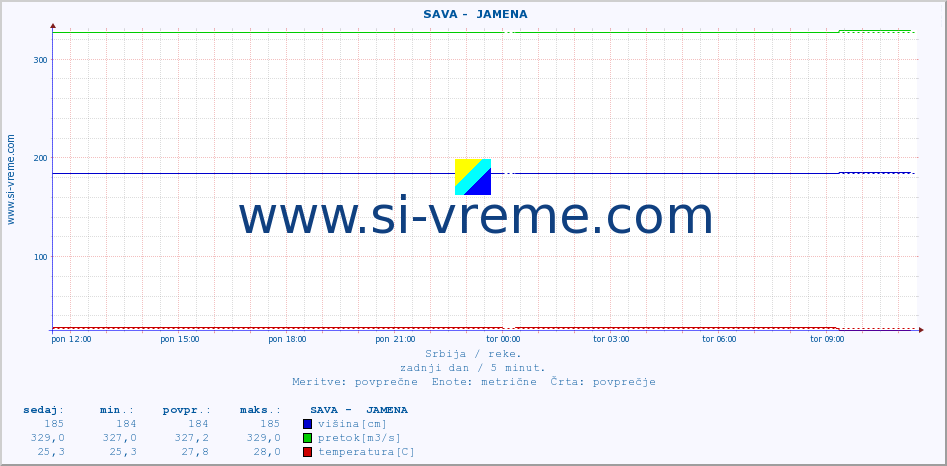 POVPREČJE ::  SAVA -  JAMENA :: višina | pretok | temperatura :: zadnji dan / 5 minut.