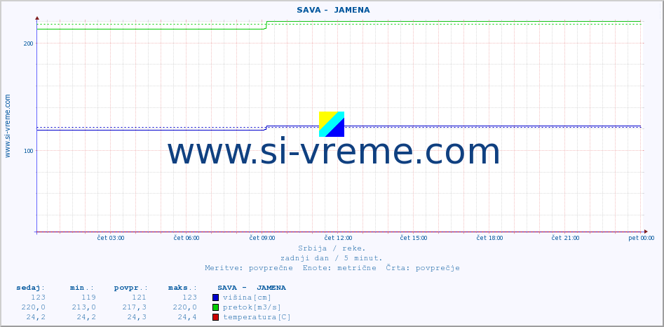 POVPREČJE ::  SAVA -  JAMENA :: višina | pretok | temperatura :: zadnji dan / 5 minut.