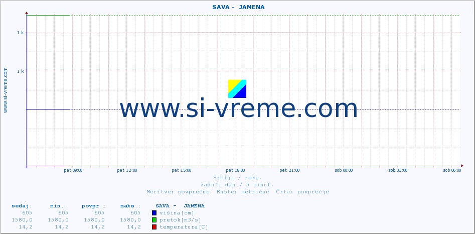 POVPREČJE ::  SAVA -  JAMENA :: višina | pretok | temperatura :: zadnji dan / 5 minut.