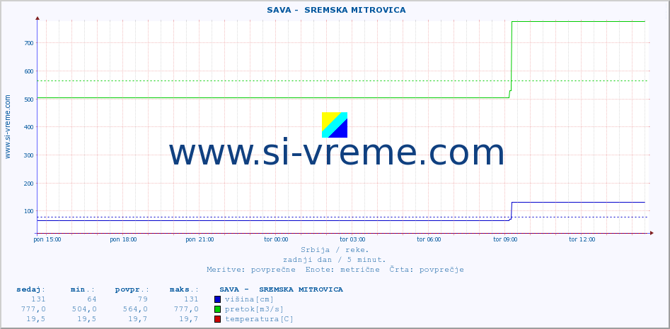 POVPREČJE ::  SAVA -  SREMSKA MITROVICA :: višina | pretok | temperatura :: zadnji dan / 5 minut.