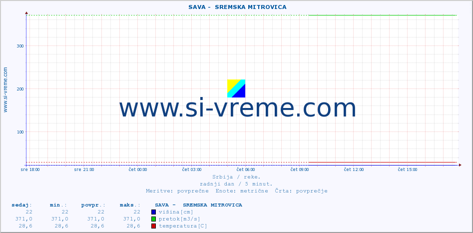 POVPREČJE ::  SAVA -  SREMSKA MITROVICA :: višina | pretok | temperatura :: zadnji dan / 5 minut.