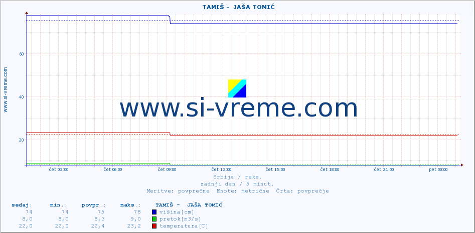 POVPREČJE ::  TAMIŠ -  JAŠA TOMIĆ :: višina | pretok | temperatura :: zadnji dan / 5 minut.