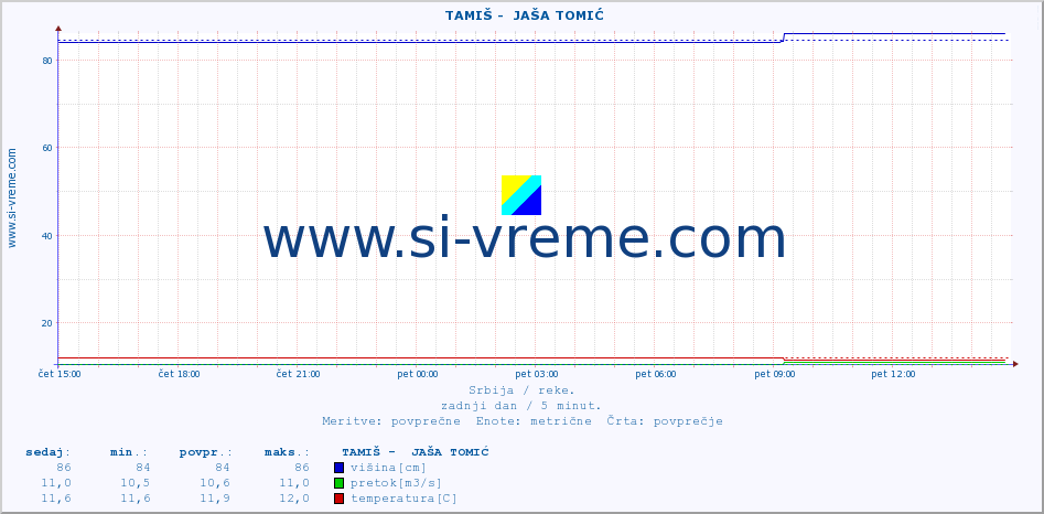 POVPREČJE ::  TAMIŠ -  JAŠA TOMIĆ :: višina | pretok | temperatura :: zadnji dan / 5 minut.