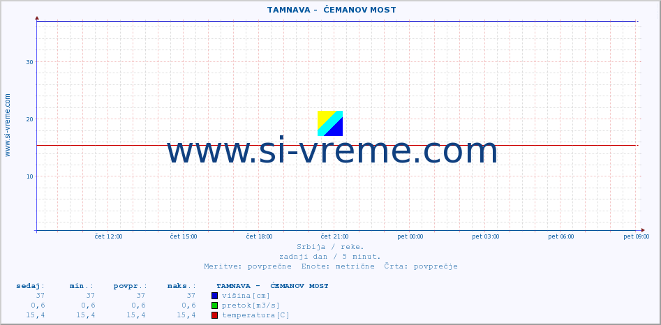 POVPREČJE ::  TAMNAVA -  ĆEMANOV MOST :: višina | pretok | temperatura :: zadnji dan / 5 minut.