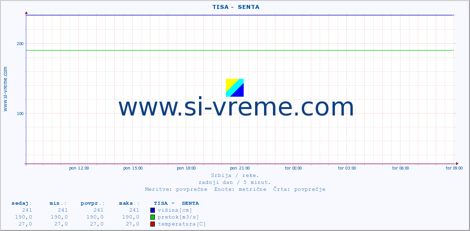 POVPREČJE ::  TISA -  SENTA :: višina | pretok | temperatura :: zadnji dan / 5 minut.