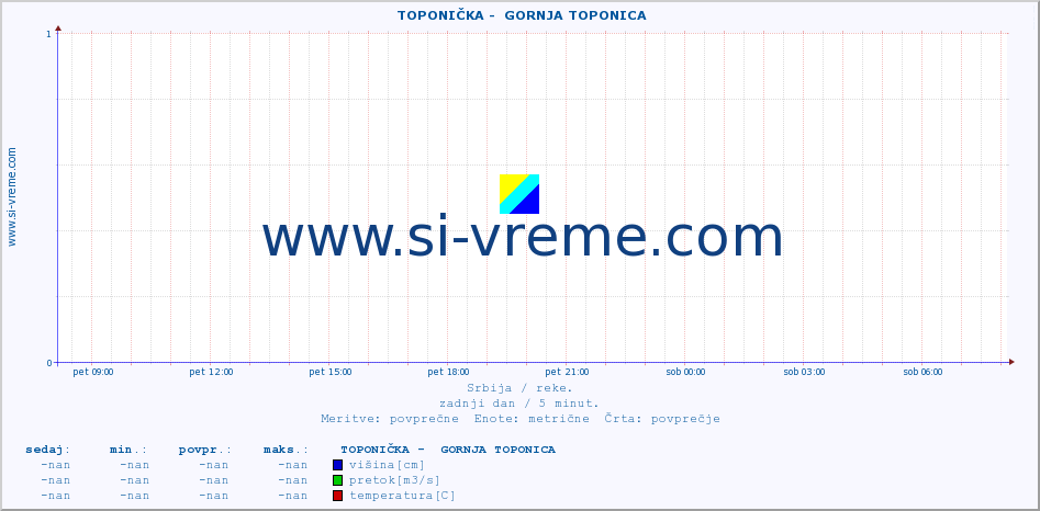 POVPREČJE ::  TOPONIČKA -  GORNJA TOPONICA :: višina | pretok | temperatura :: zadnji dan / 5 minut.