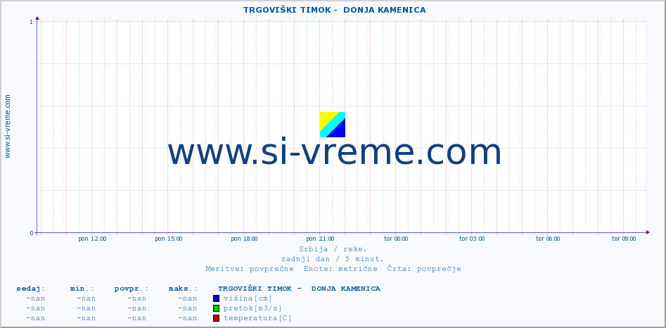 POVPREČJE ::  TRGOVIŠKI TIMOK -  DONJA KAMENICA :: višina | pretok | temperatura :: zadnji dan / 5 minut.