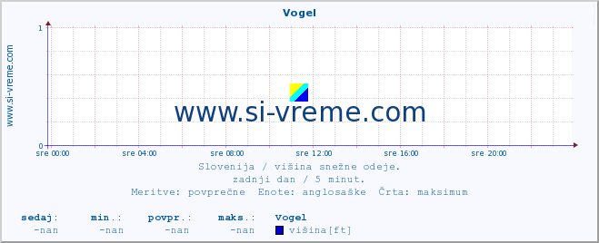 POVPREČJE :: Vogel :: višina :: zadnji dan / 5 minut.