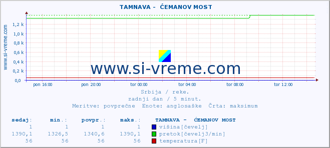 POVPREČJE ::  TAMNAVA -  ĆEMANOV MOST :: višina | pretok | temperatura :: zadnji dan / 5 minut.