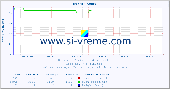  :: Kokra - Kokra :: temperature | flow | height :: last day / 5 minutes.